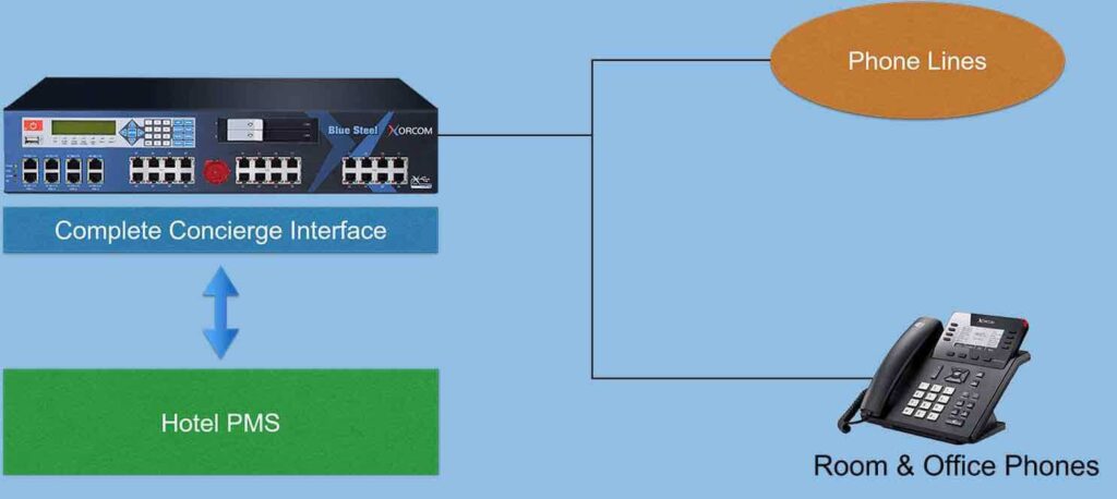 Xorcom Hotel Phone System Integration with Hotel PMS